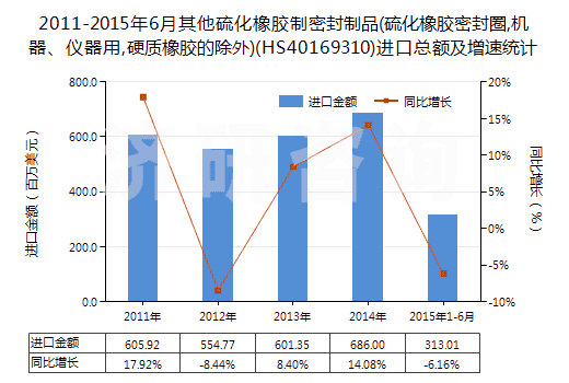 2011-2015年6月其他硫化橡膠制密封制品(硫化橡膠密封圈,機器、儀器用,硬質(zhì)橡膠的除外)(HS40169310)進口總額及增速統(tǒng)計